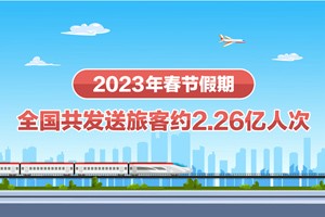2023年春节假期全国共发送旅客约2.26亿人次